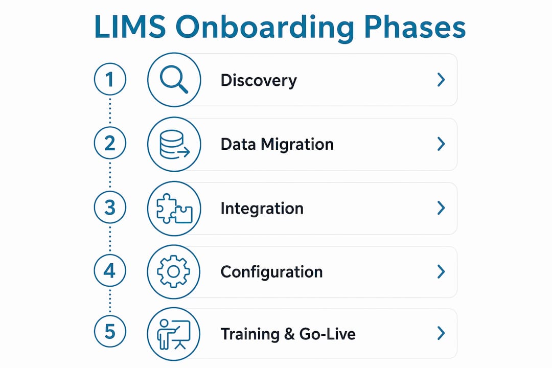 Infographic illustrating LIMS onboarding phases in sequence