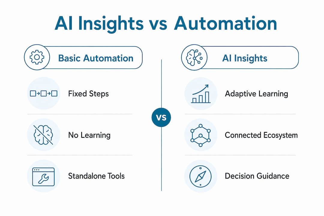 Infographic comparing AI insights and basic automation in labs