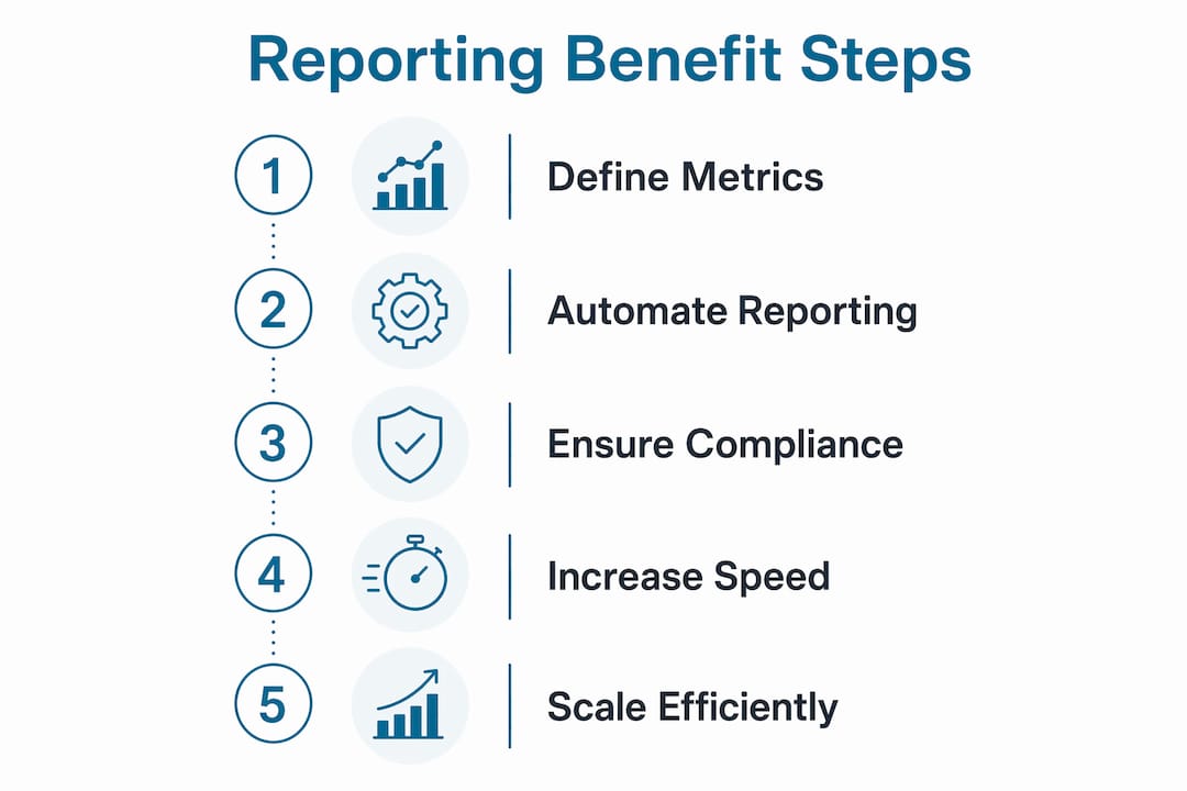 Infographic showing reporting tool benefits step by step