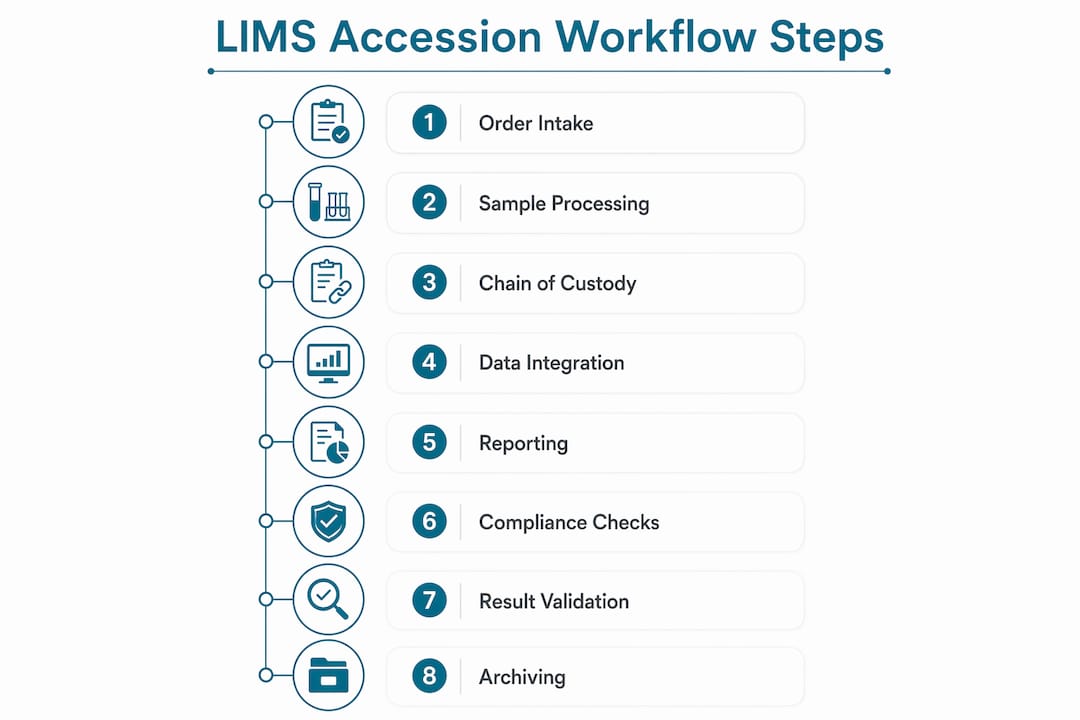 Infographic showing LIMS accession workflow steps