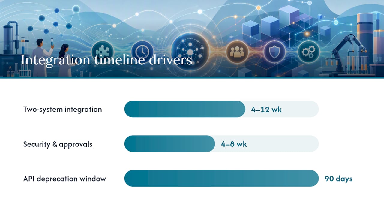 What does running a lab integration actually cost and how long does it take? — overview diagram