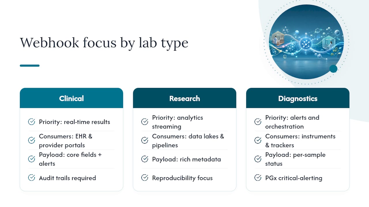 How Webhook Usage Differs Across Clinical, Research, and Diagnostic Labs — overview diagram