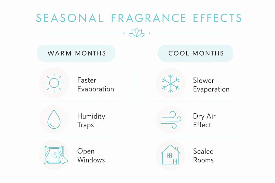 Infographic comparing warm and cool month fragrance effects