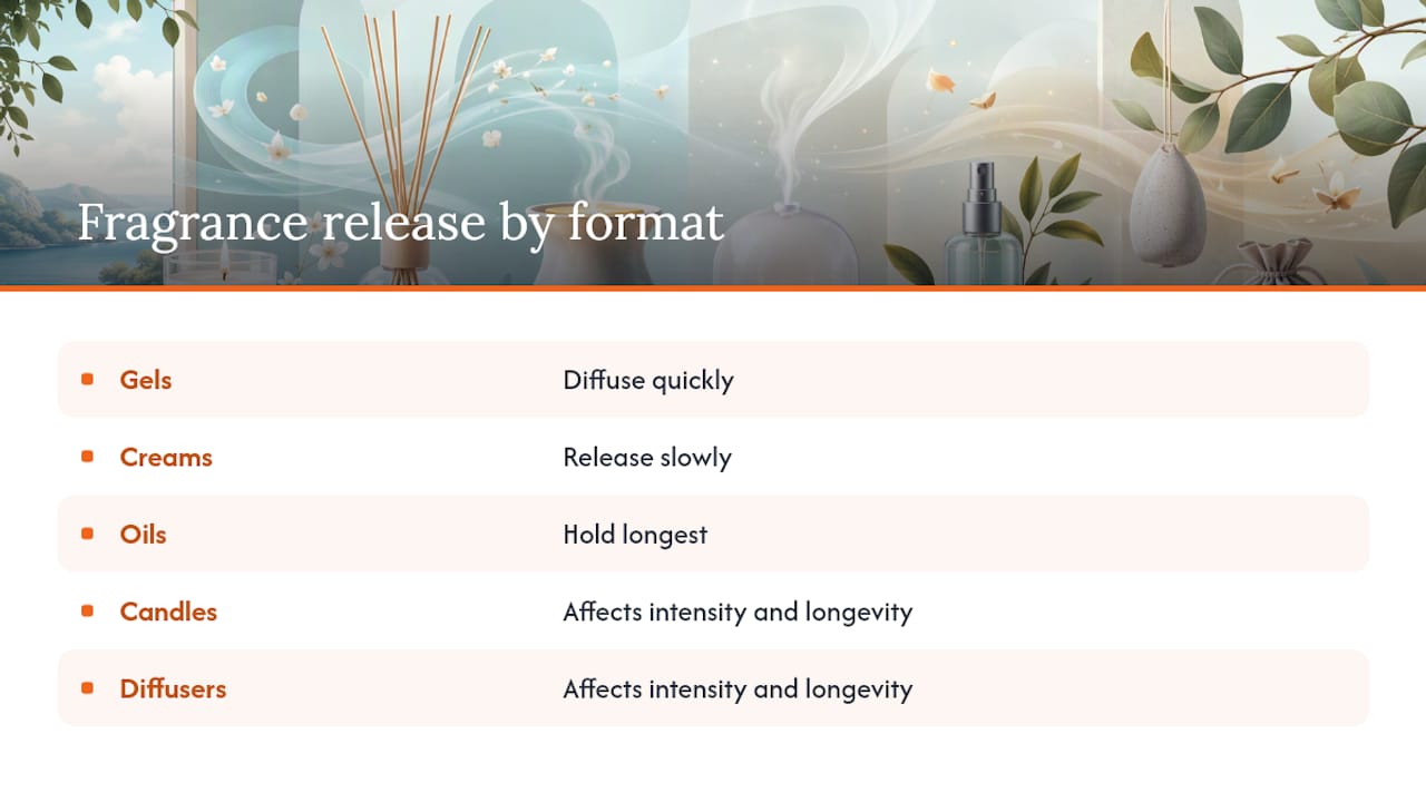 Diagram comparing fragrance delivery formats and scent release durations