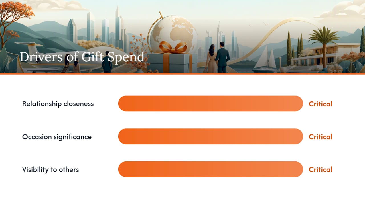 Diagram of factors influencing luxury gift spend