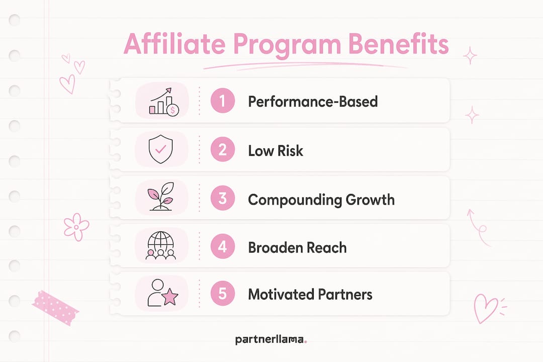Infographic showing key benefits of starting an affiliate program