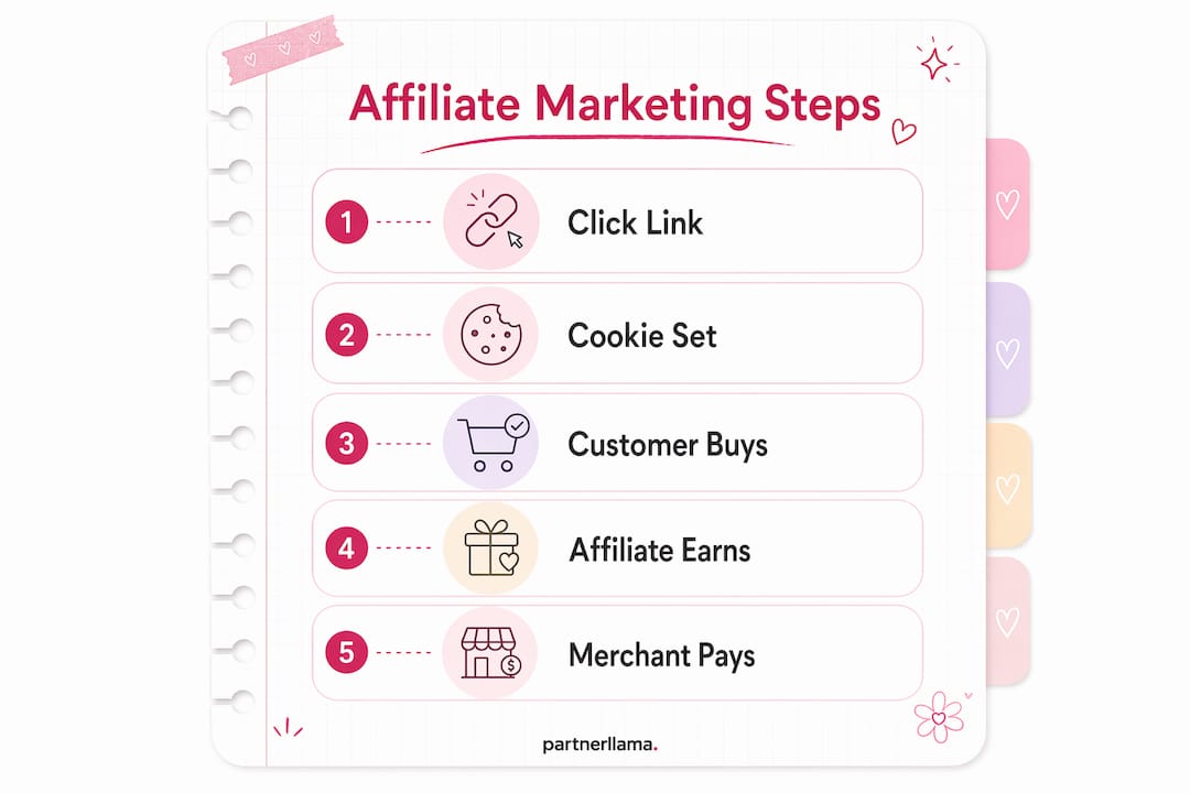 Infographic showing affiliate marketing step-by-step process