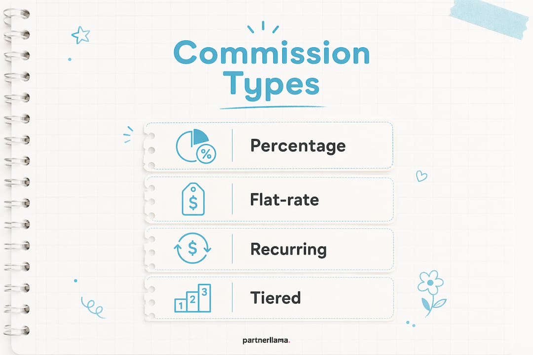 Infographic displaying affiliate commission structure types
