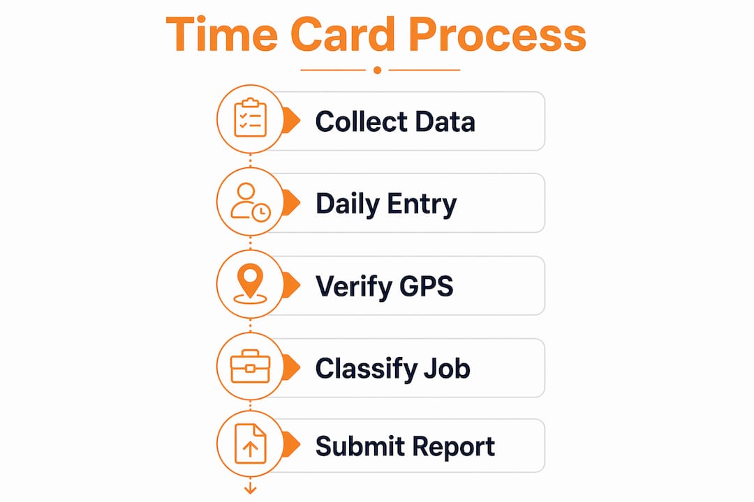 Infographic illustrating prevailing wage time card process