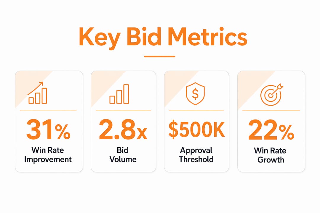 Infographic showing key bid tracking metrics and statistics