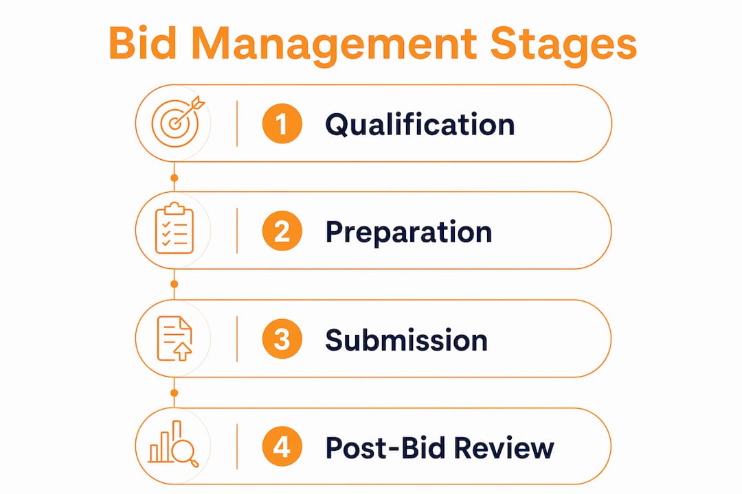 Infographic illustrating four bid management stages