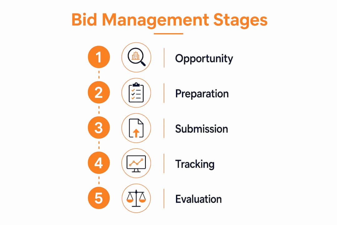 Infographic showing stages of multi-phase bid management