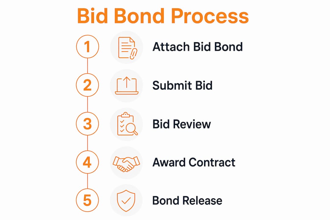 Infographic illustrating the bid bond process