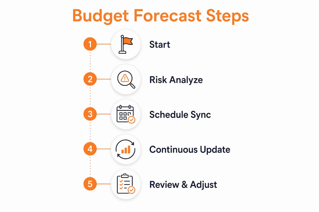 Infographic outlining key budget forecast steps