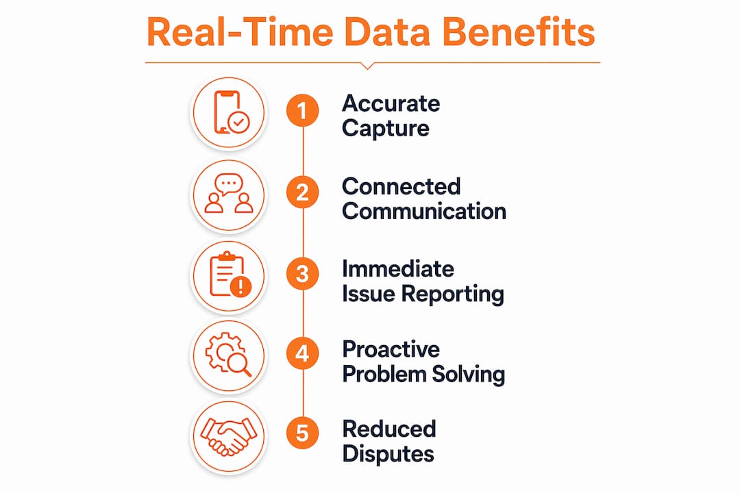 Infographic showing real-time data benefits flow