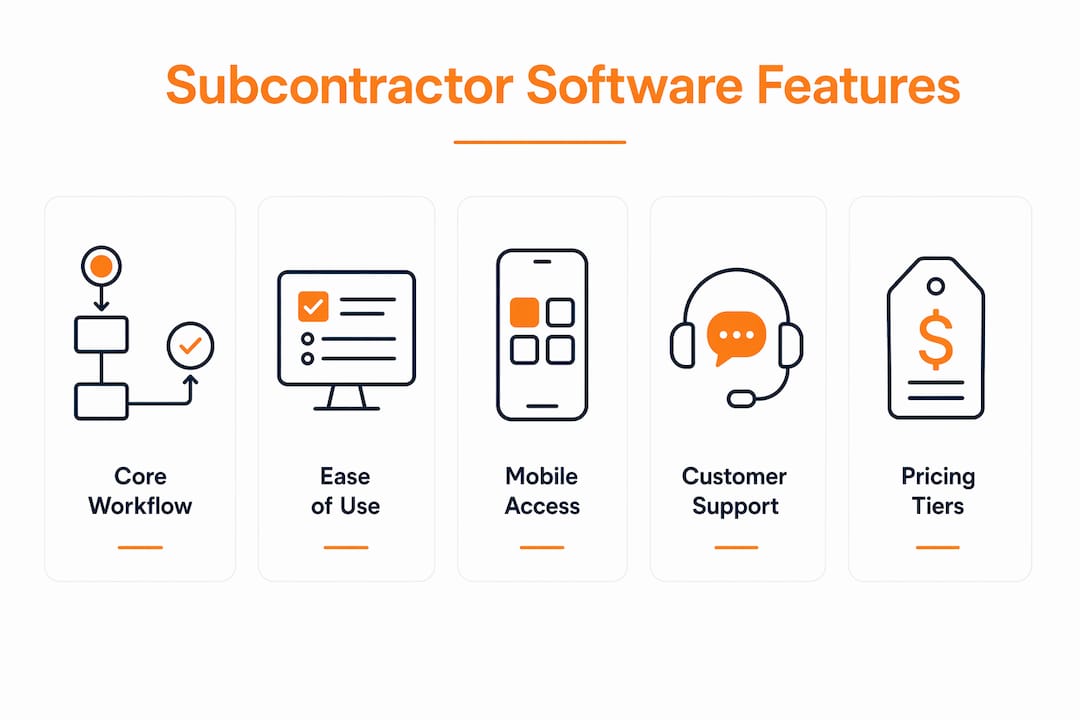 Infographic showing key subcontractor software features in ranked hierarchy