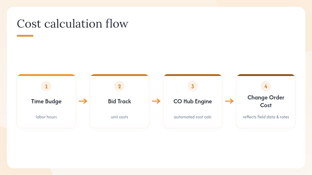 Diagram of cost calculation data flow