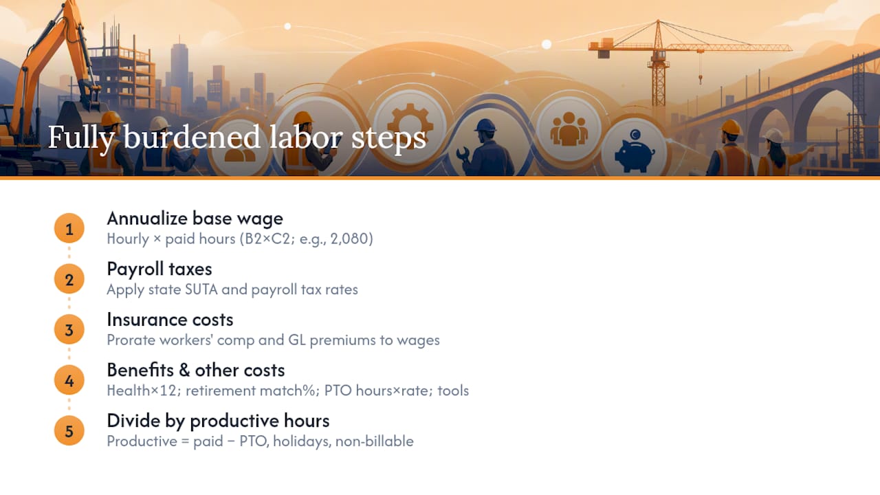 Diagram of five-step labor cost calculation method