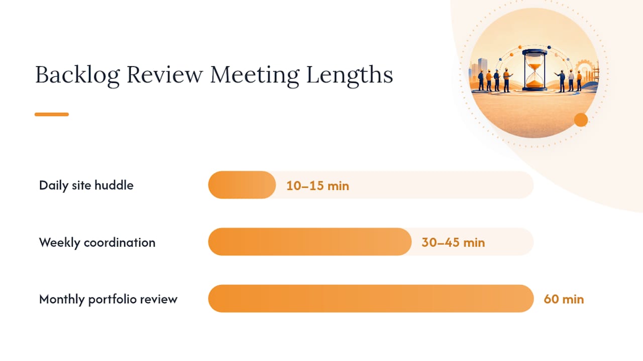 Diagram of backlog review meeting types, owners, and deliverables