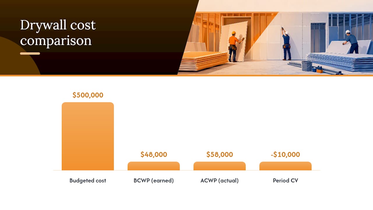 Drywall cost variance calculation bar chart