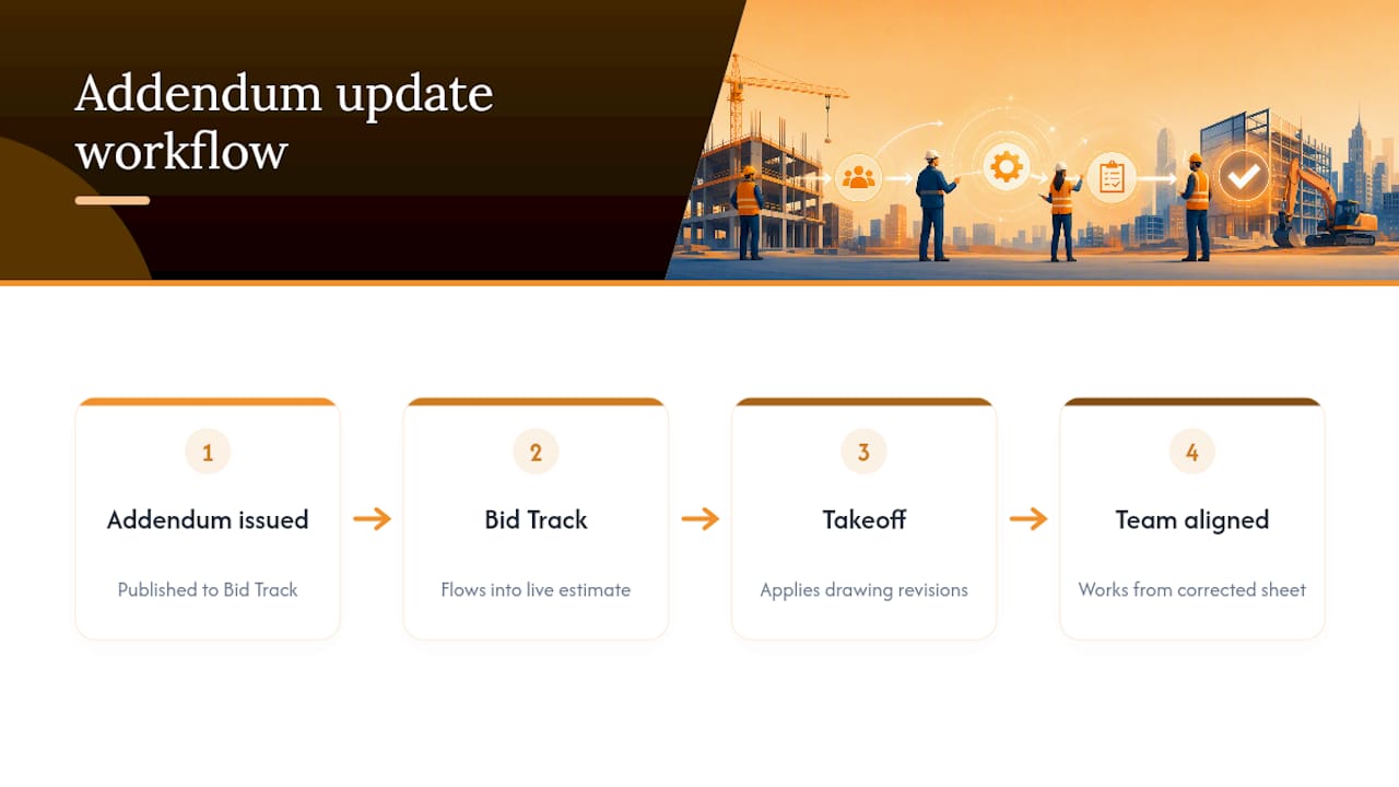 How Won2Build Keeps Addenda From Slipping Through the Cracks — overview diagram