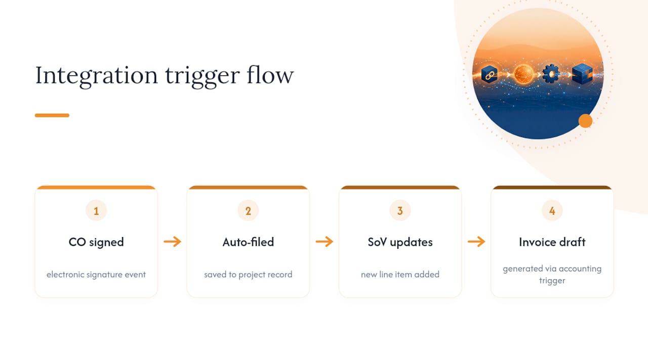 Diagram of digital change order workflow integration