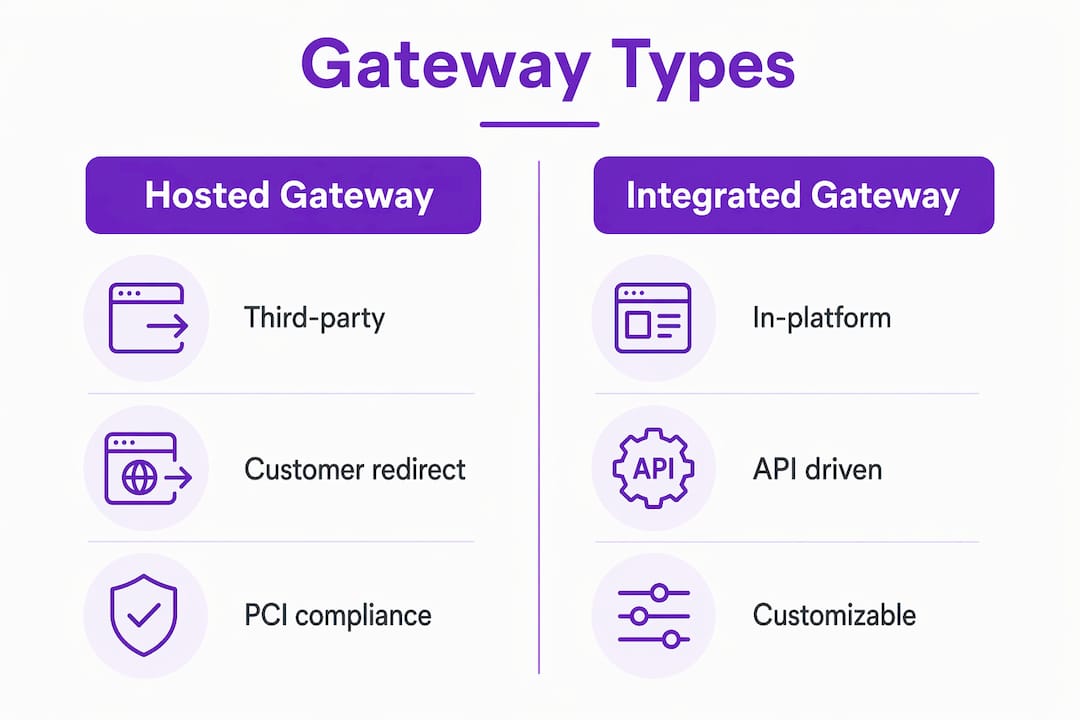 Comparison infographic of hosted and integrated gateways