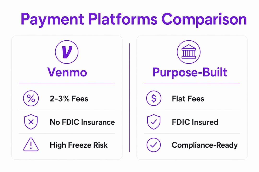 Infographic comparing Venmo and purpose-built platforms