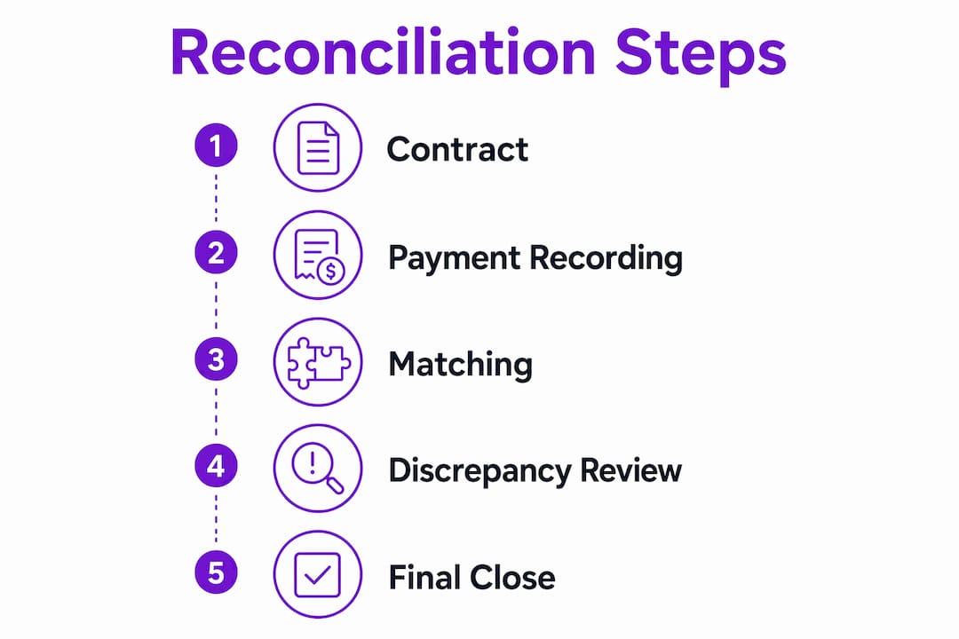 Infographic showing real estate reconciliation process steps
