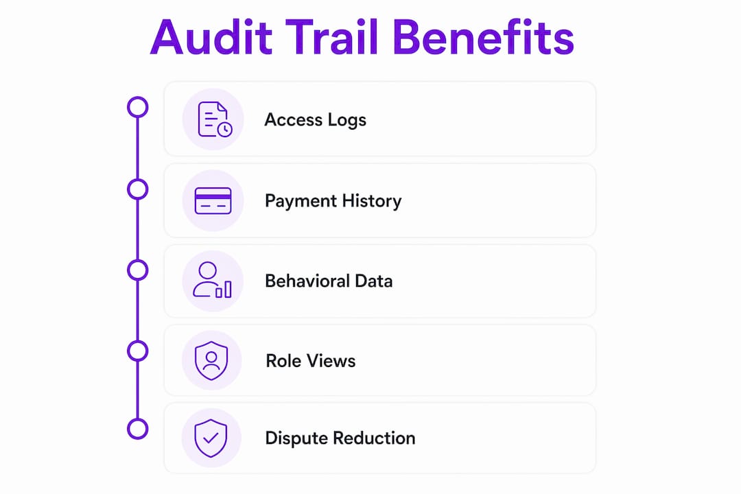 Infographic showing audit trail benefits with key steps