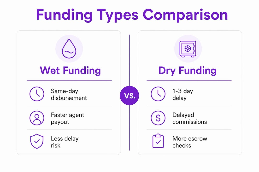 Infographic comparing wet and dry real estate funding