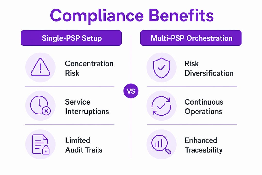 Infographic comparing single vs multi-PSP compliance benefits