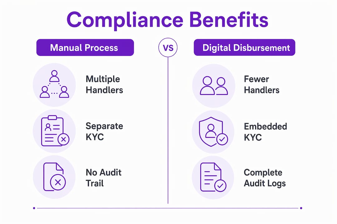 Infographic comparing manual and digital compliance benefits