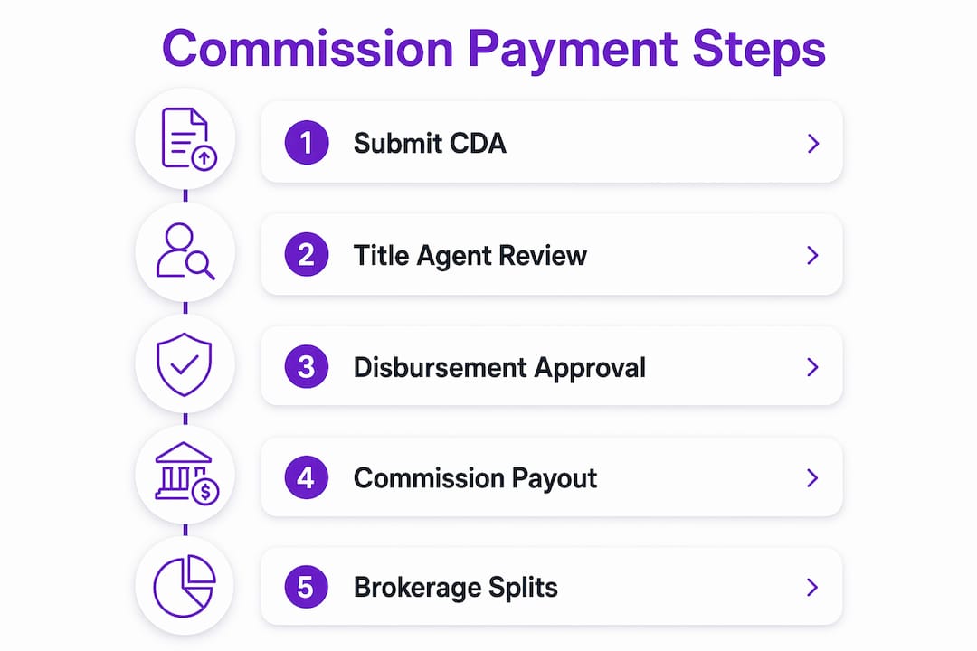 Infographic showing commission payment process steps