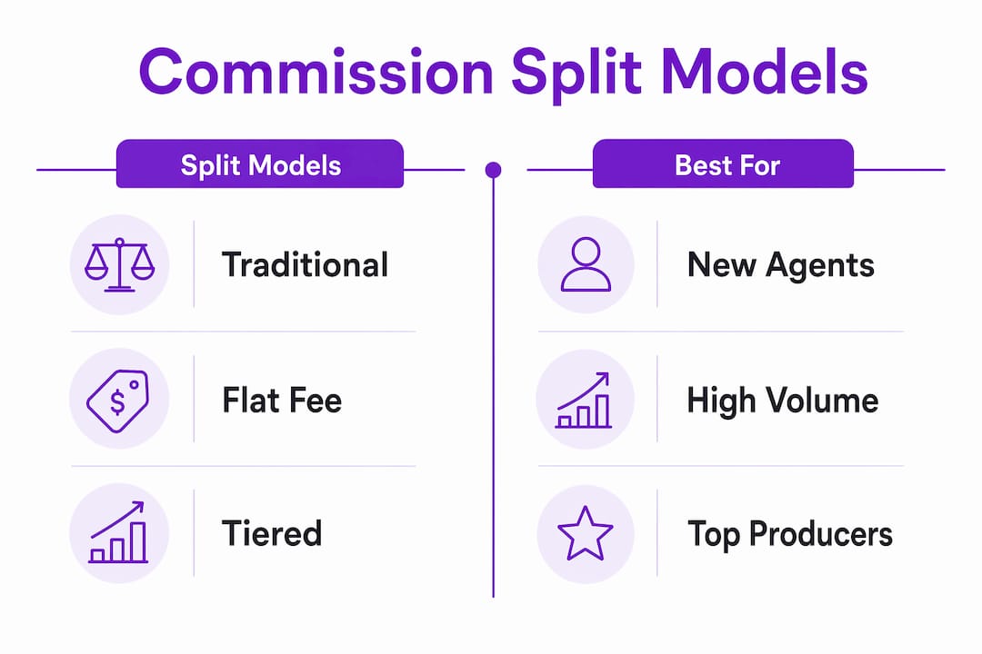 Infographic comparing commission split models for brokerages