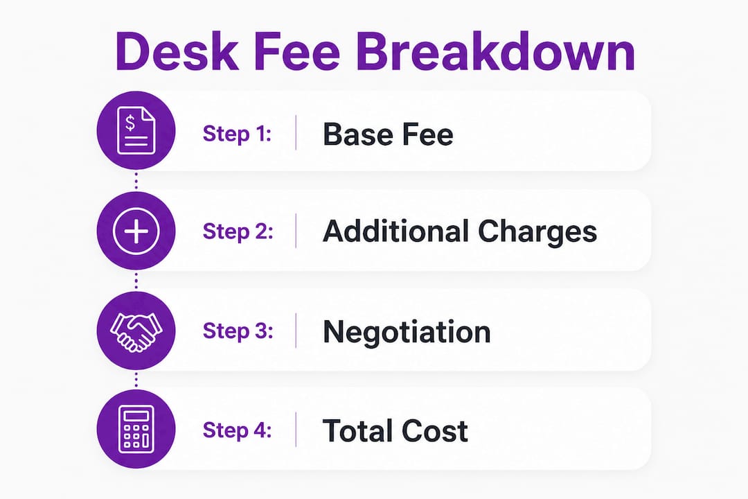 Infographic showing desk fee cost breakdown steps