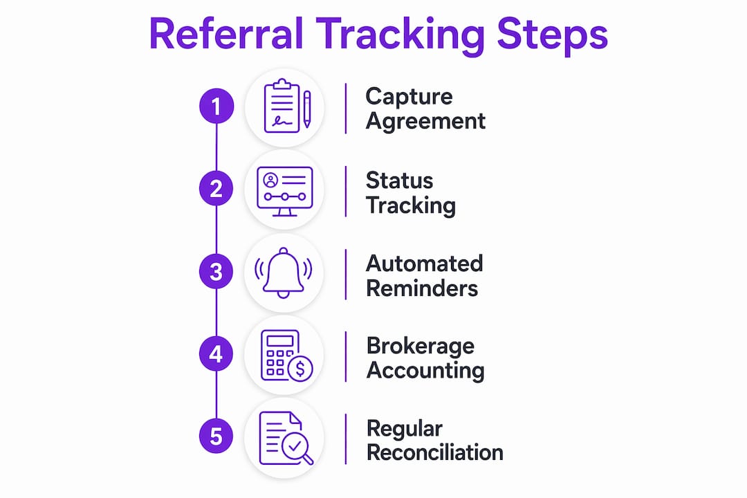 Infographic detailing referral tracking steps