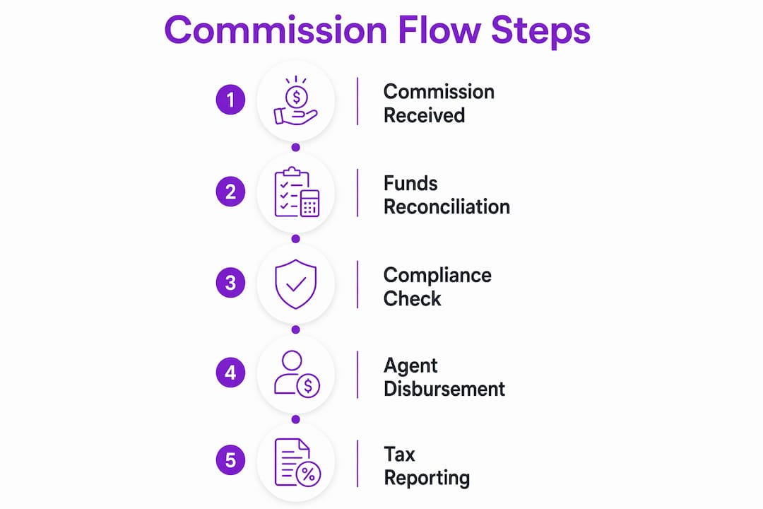 Infographic illustrating commission money flow steps
