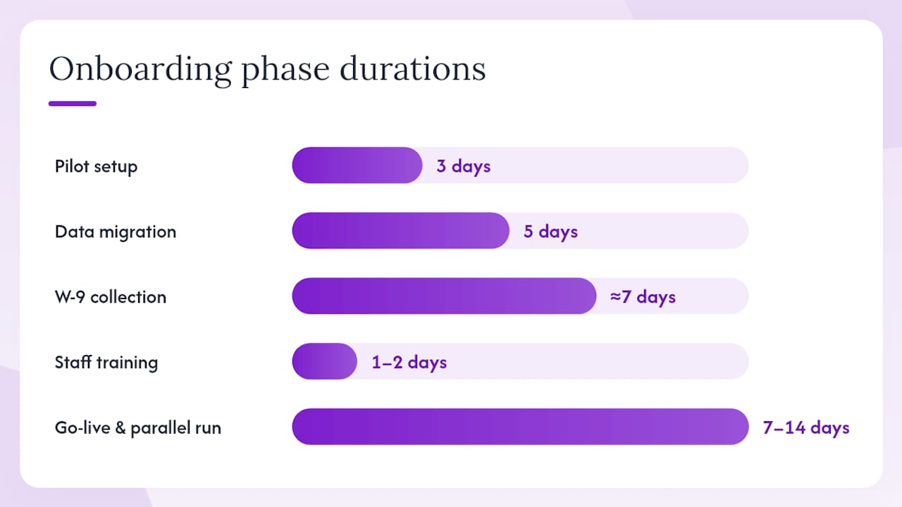 Onboarding timeline for payment platform phases