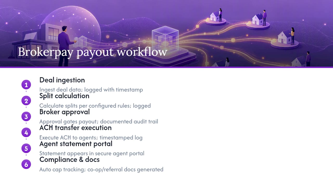 How does Brokerpay handle splits, compliance, and agent payouts? — overview diagram