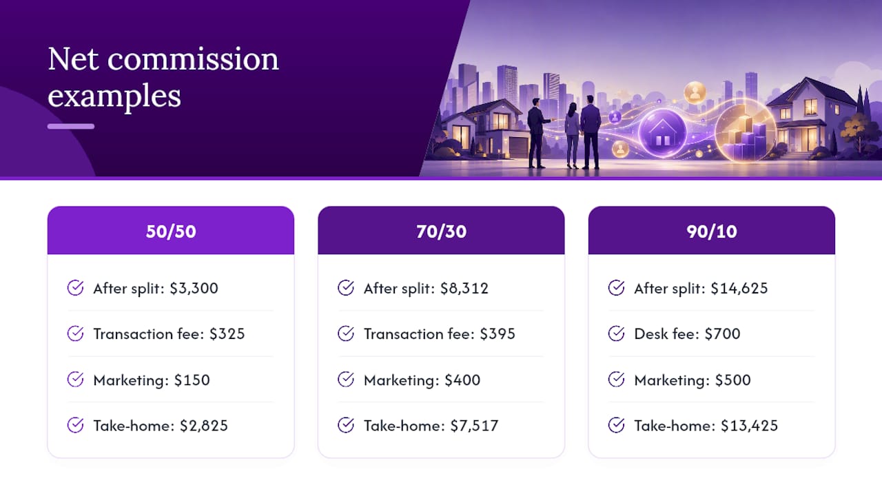 Comparison diagram of net commission deductions and take-home amounts