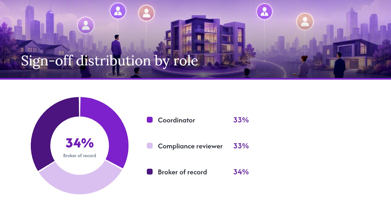 Phases of real estate compliance review with roles and sign-offs