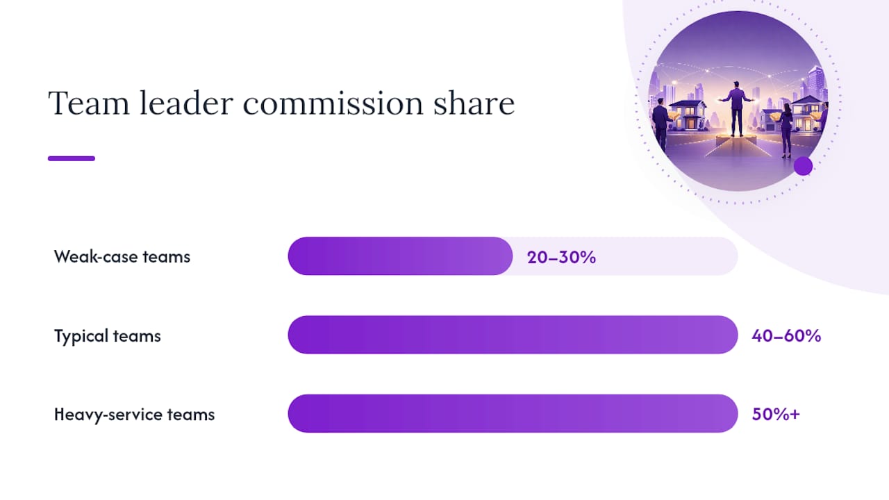 What Does the Team Leader's Share Actually Pay For? — overview diagram