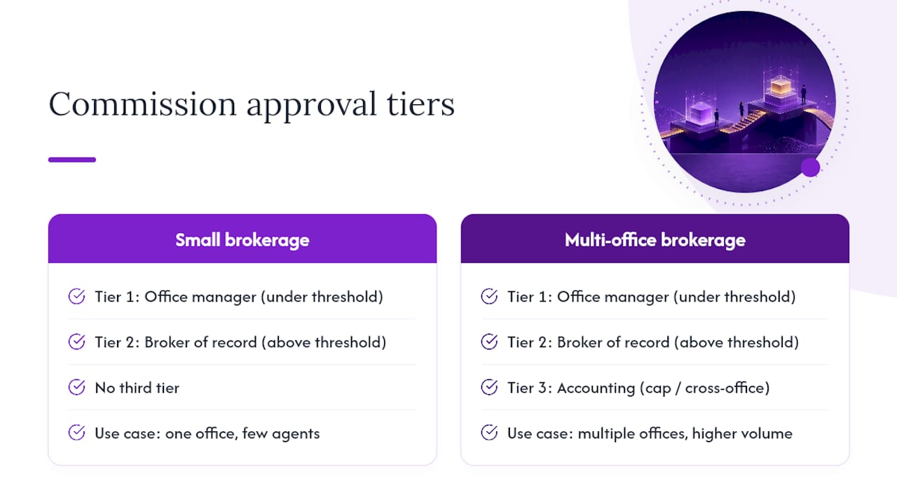 What Does a Commission Approval Matrix Template Look Like? — overview diagram