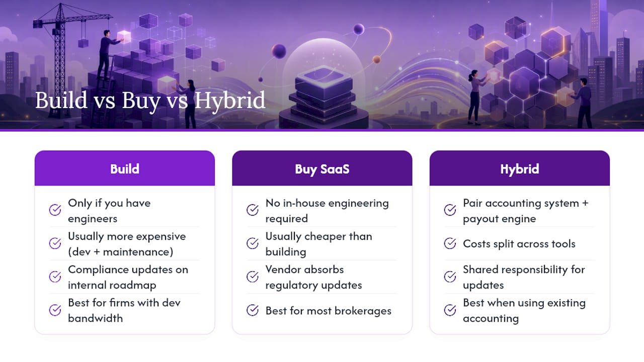Build In-House or Buy a Compliance Platform? — overview diagram