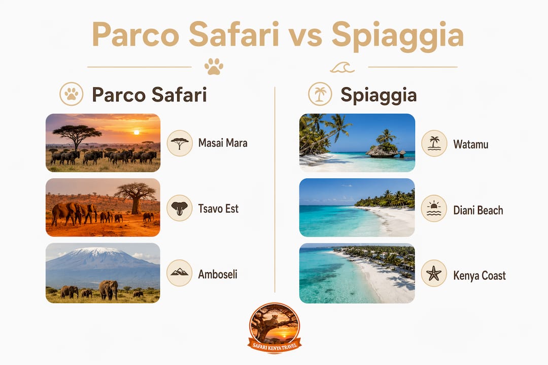 Confronto visivo tra safari nei parchi e vacanze al mare in Kenya Combinare mare e safari Kenya