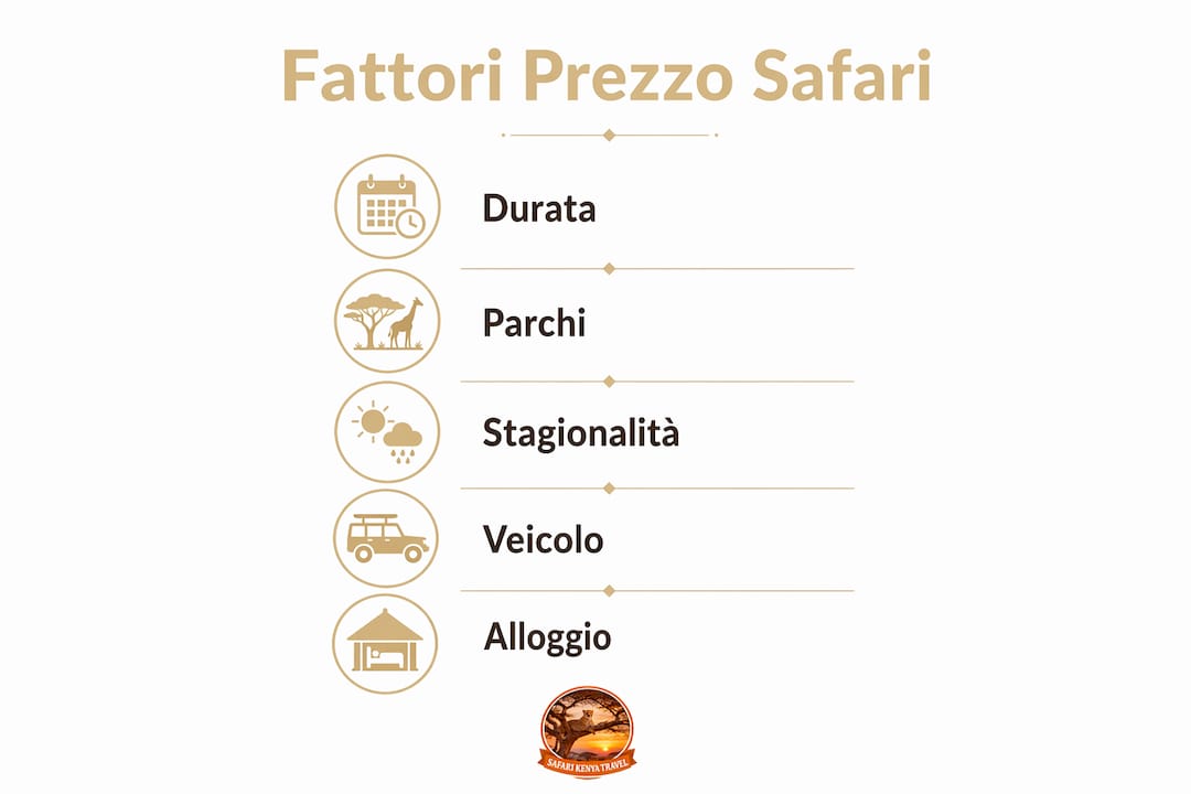 Grafico illustrativo dei principali elementi che determinano il costo di un safari