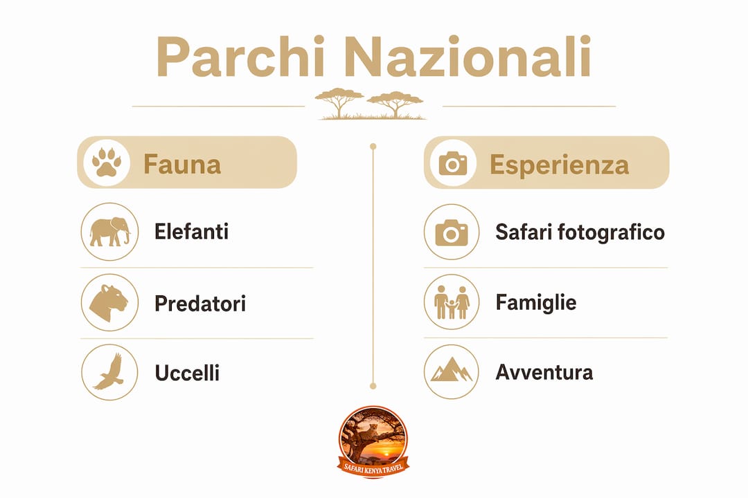 Confronto visivo tra i principali parchi nazionali del Kenya