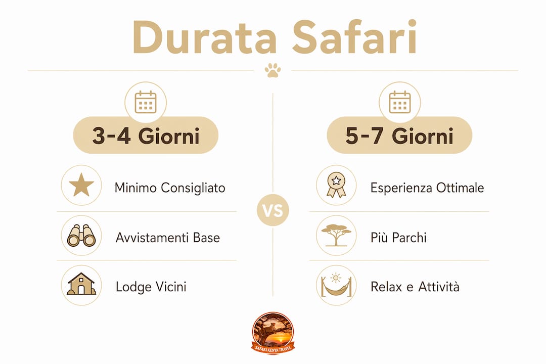 Guida visiva alle durate ideali per un safari in Kenya , Safari Kenya quanti giorni