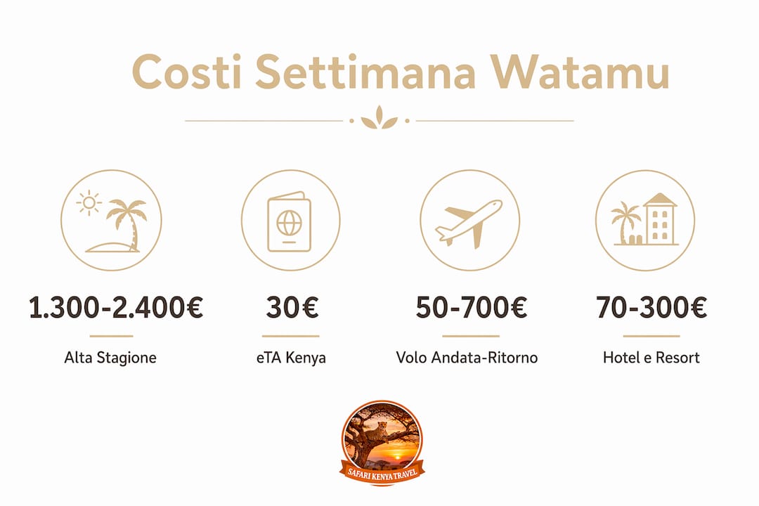 Panoramica dei costi per una vacanza a Watamu, Kenya: tutto quello che c’è da sapere in un’infografica